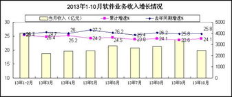 2013年1-10月软件业经济运行情况及信息系统集成服务分析